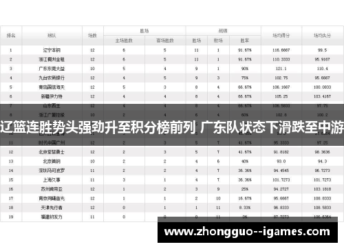 辽篮连胜势头强劲升至积分榜前列 广东队状态下滑跌至中游